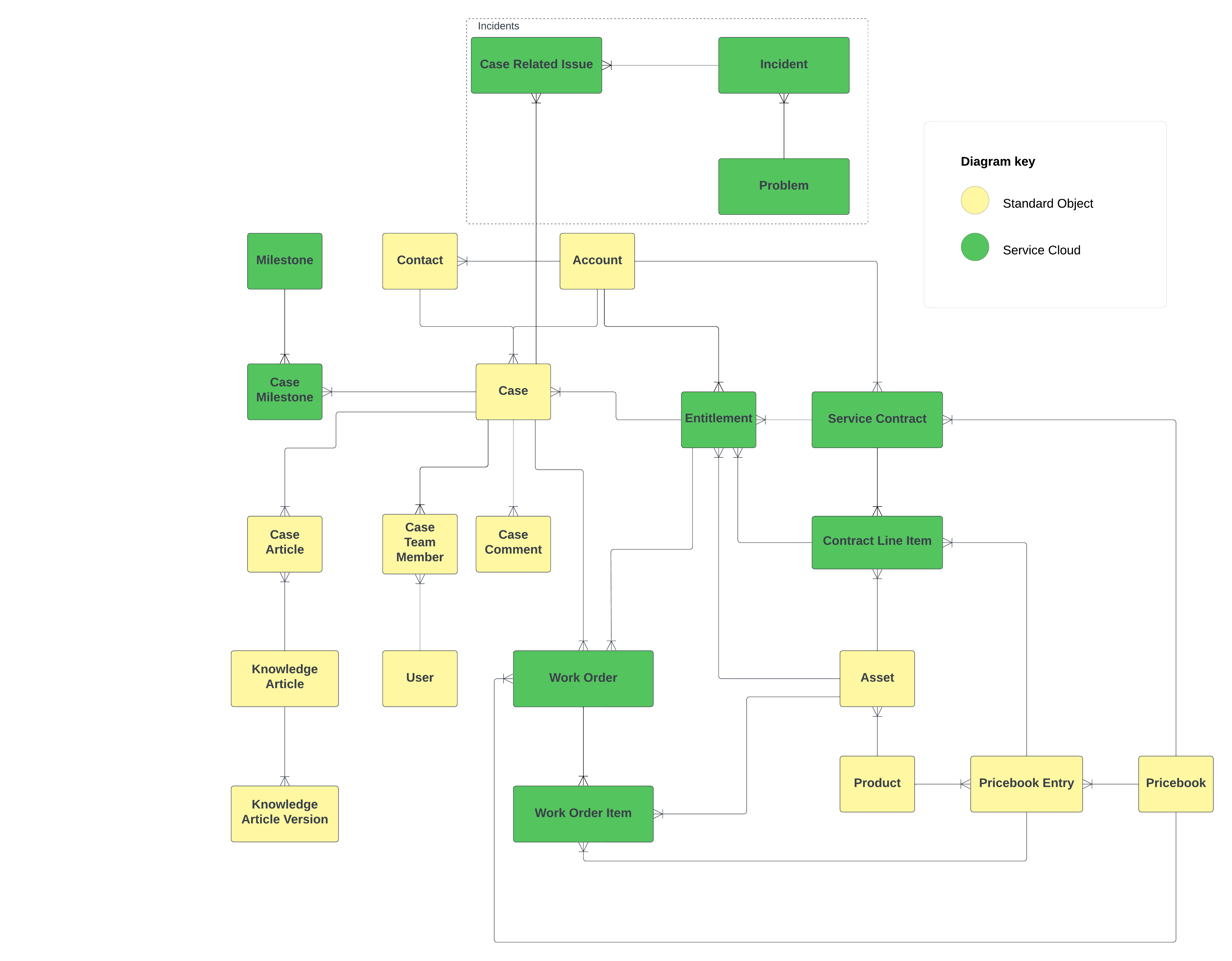 Data Model